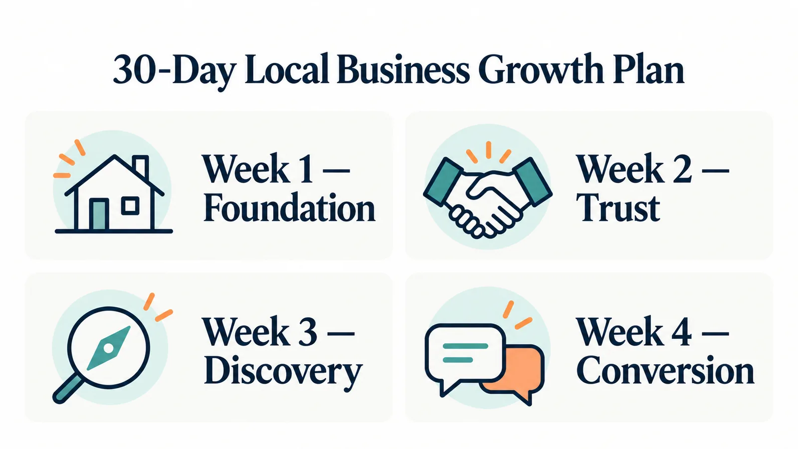 Four-week plan covering foundation, trust, discovery and conversion