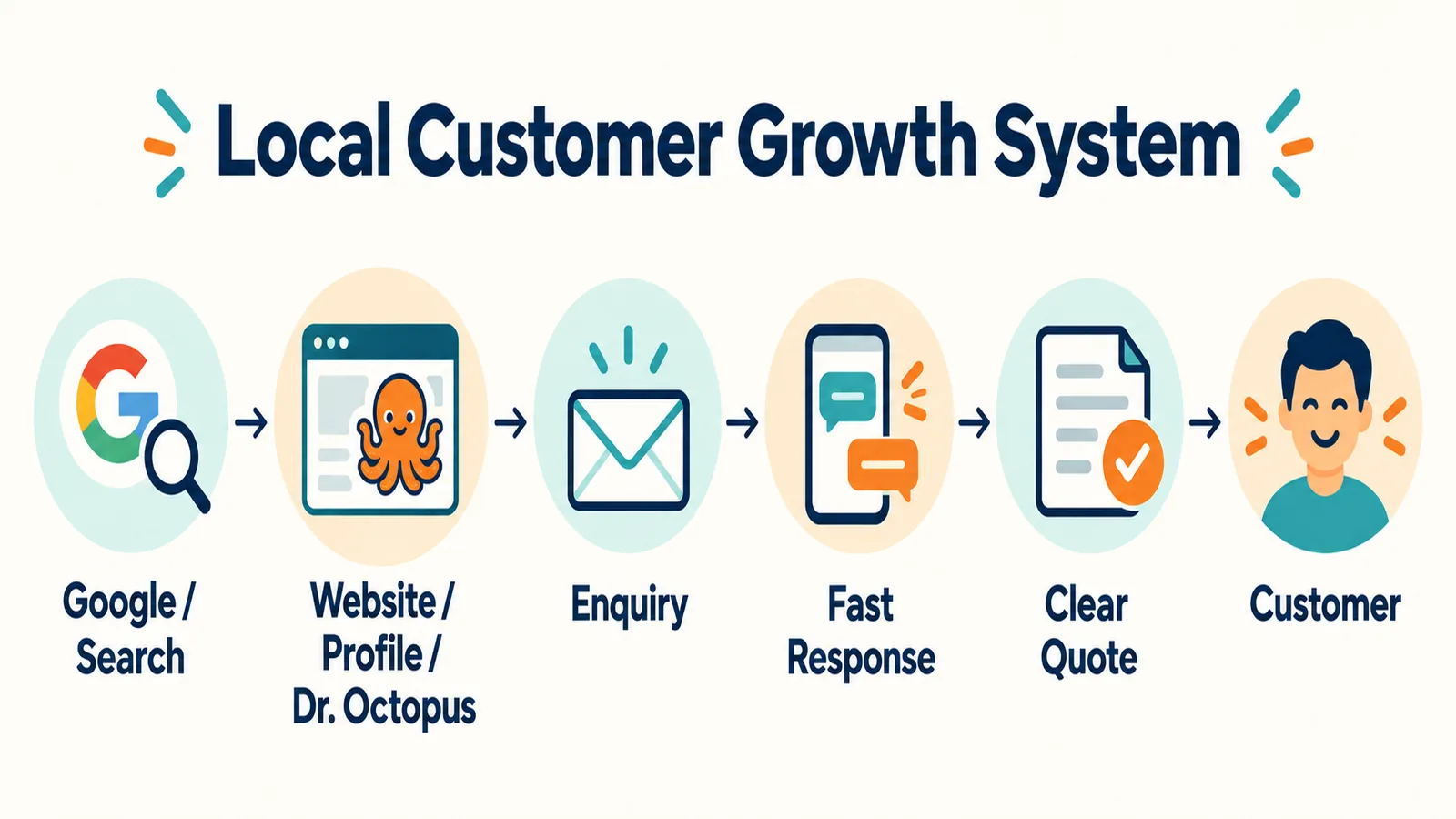 Flow from local search and profiles through enquiry, response and quote to a possible customer