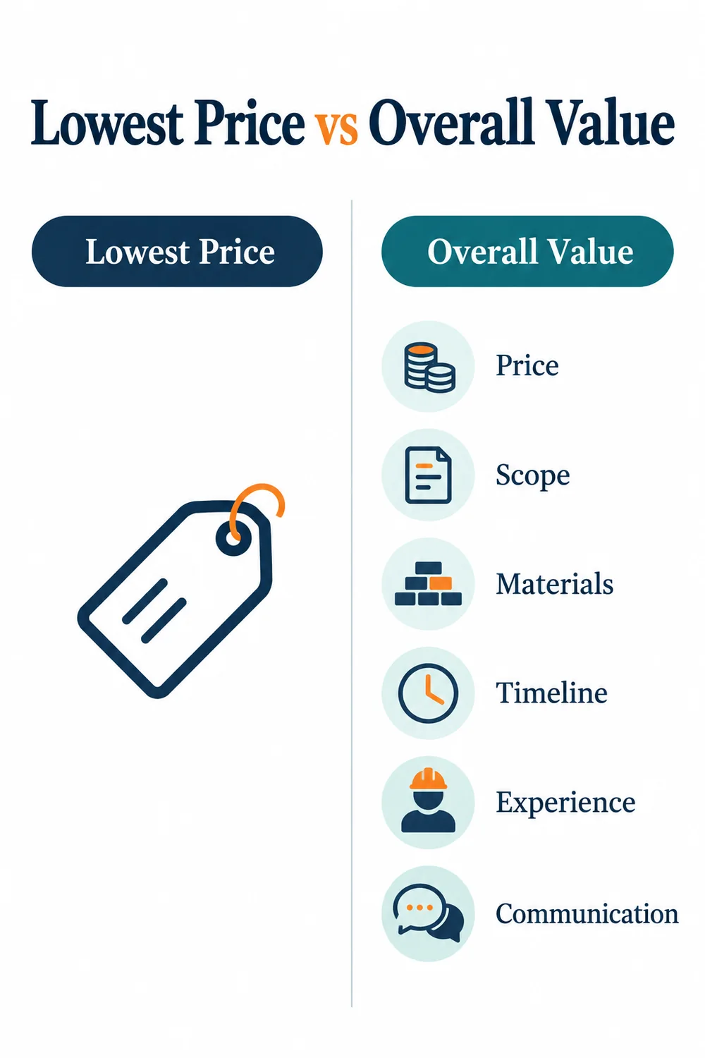 Lowest price is one factor, while overall value also considers scope, materials, timeline, experience and communication