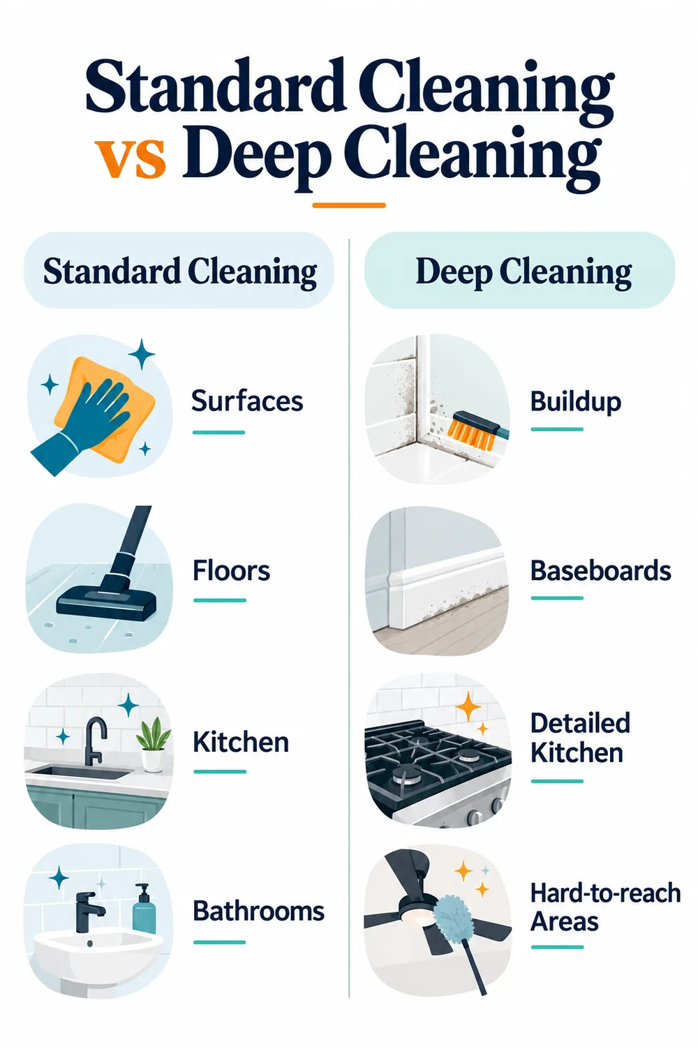 Standard cleaning covers routine surfaces and floors, while deep cleaning may address buildup and detailed areas
